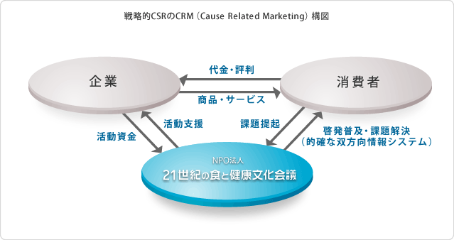 戦略的CSRのCRM（Cause Related Marketing）構図