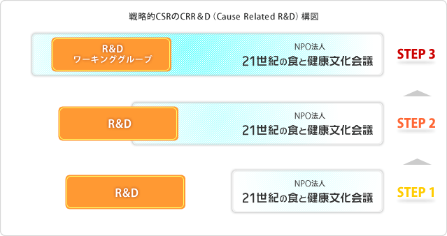 戦略的CSRのCRR＆D（Cause Related R&D）構図