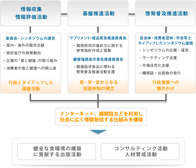 活動基本命題実施構想