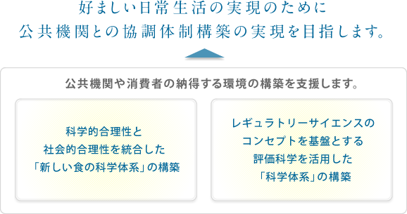 好ましい日常生活の実現のために公共機関との強調体制構築の実現を目指します。